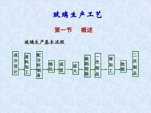 制造玻璃制品原理图示讲解（制造玻璃的原理）