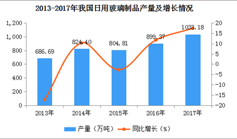 玻璃制品产量排名（玻璃制品产量排名前十）