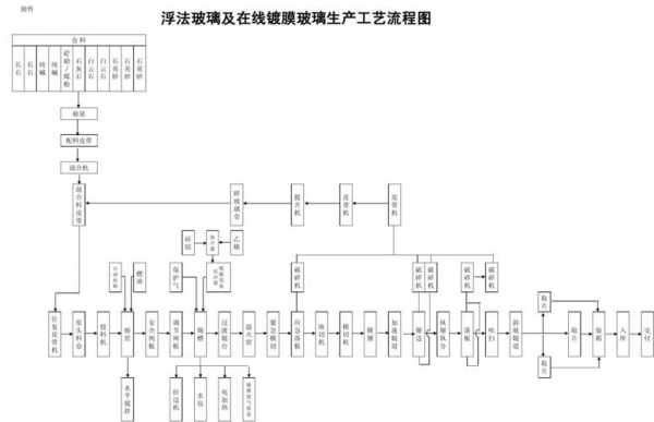 玻璃制品加工厂流程（玻璃加工厂生产流程）