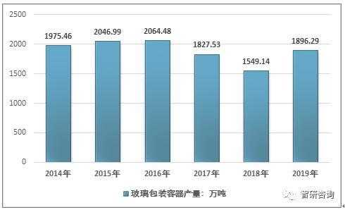 玻璃制品包装案例（玻璃包装行业市场分析）