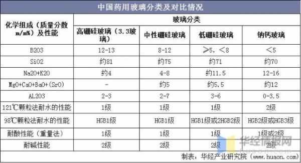 代玻璃制品的成分分析与鉴（玻璃原料化学成分）