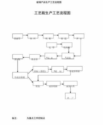 玻璃制品装饰工艺流程表（玻璃制品工艺流程图）