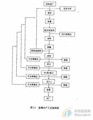 玻璃制品制备（玻璃制备的主要步骤）