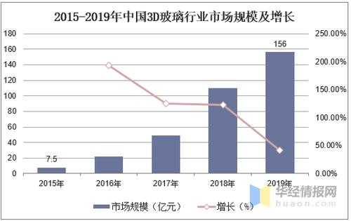 玻璃制品市场规模（玻璃制品市场前景）