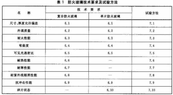 玻璃制品防火等级标准（玻璃制品防火等级标准是多少）