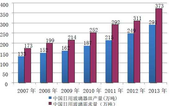 市场上啥玻璃制品需求（玻璃市场需求分析）