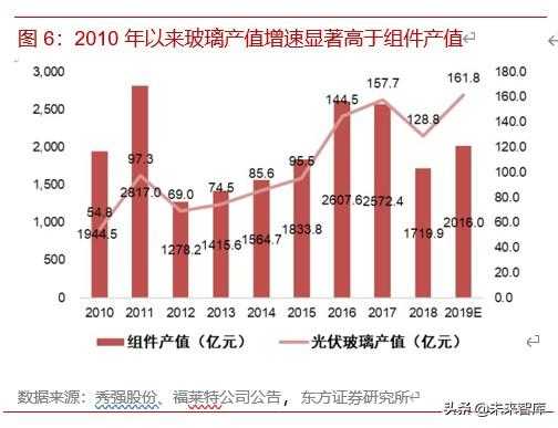 玻璃制品跟光伏有关吗有毒吗（光伏玻璃行业深度研究玻璃,产业链隐形冠军）