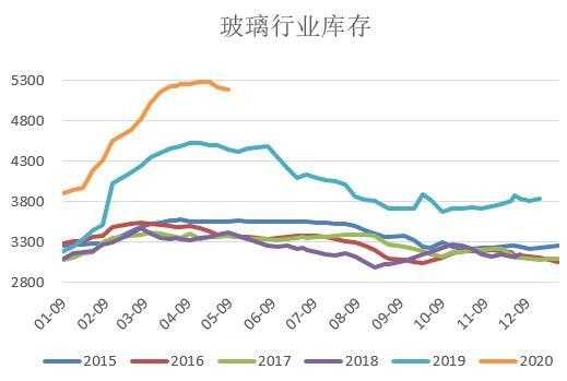 所有玻璃制品行业停工（15家玻璃企业限产,停产）