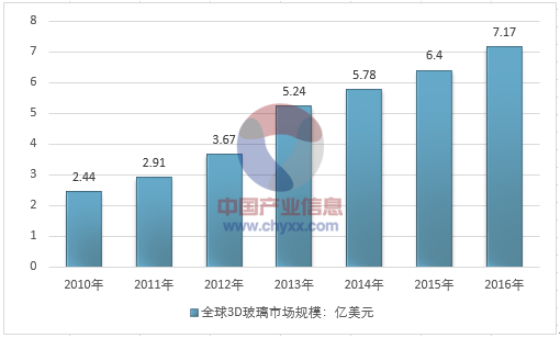 全球玻璃制品信息采购网（全球玻璃市场）