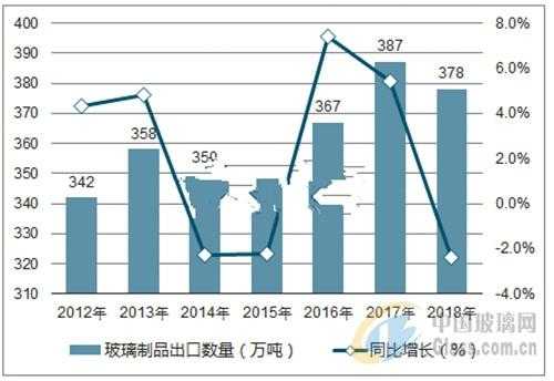 全球玻璃制品出口数据（全球玻璃制品出口数据查询）