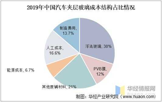 玻璃制品的成本占比（玻璃制品的成本占比是多少）