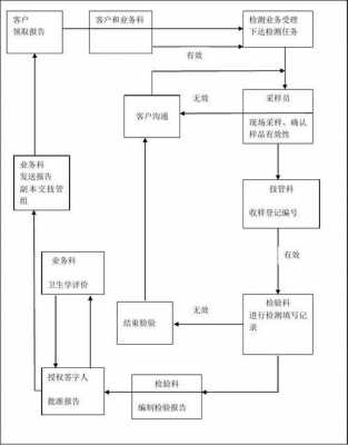 玻璃制品检测业务流程表（玻璃制品检测业务流程表格）