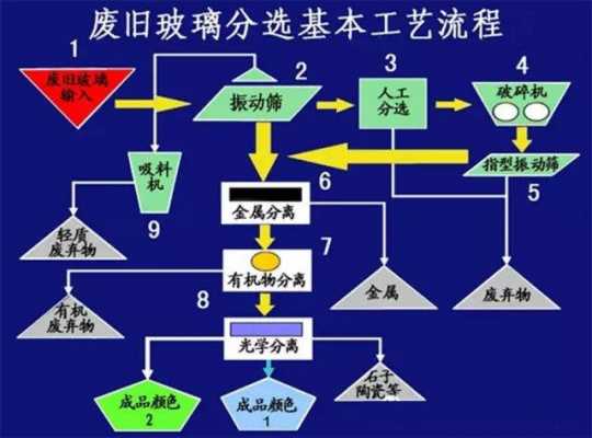 玻璃制品分类怎么回收利用（玻璃的回收利用流程图）