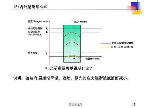 淬火薄玻璃制品时（淬火玻璃的特性）