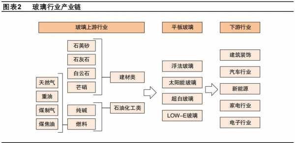 供应玻璃制品（玻璃供应链）