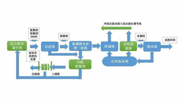 玻璃制品污水处理方法（玻璃厂废水处理工艺）