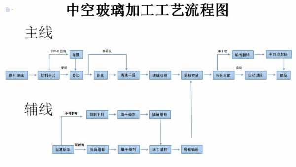 玻璃制品机械化制作工艺流程（玻璃制品机械化制作工艺流程视频）