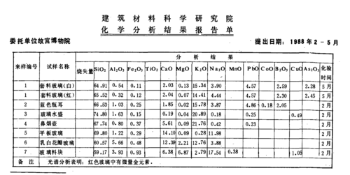 玻璃制品的物料等级分为（玻璃原料的分类）