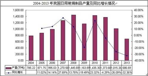 玻璃制品发展趋势图表（玻璃制品的发展趋势）