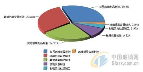 玻璃制品费用占比高怎么办（玻璃制品费用占比高怎么办呢）