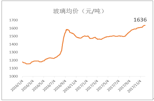 防水玻璃制品价格走势图（防水水玻璃的使用方法）