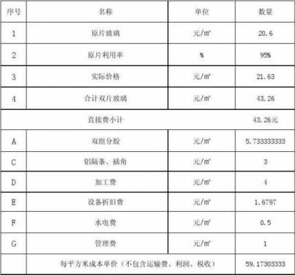 玻璃制品费用占比多少合理（玻璃行业成本核算方法）