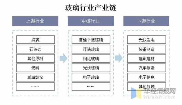 玻璃制品周边产业发展（玻璃产业发展思路）