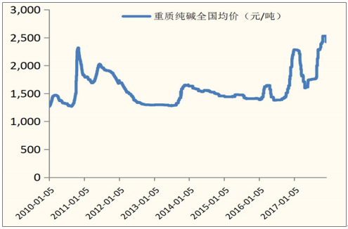 浙江发展玻璃制品市场价格（浙江发展玻璃制品市场价格走势）