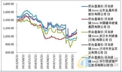 哪里看玻璃制品需求（玻璃现货价格在哪看）