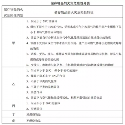 玻璃制品火灾危险等级是多少（玻璃火灾危险性属于丙类吗）