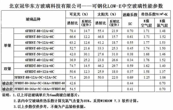 上海本地玻璃制品性能参数的简单介绍