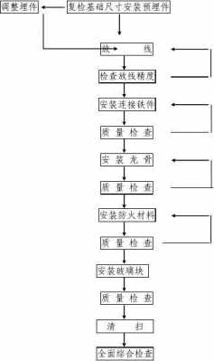 玻璃制品安装工艺流程（玻璃制作安装）