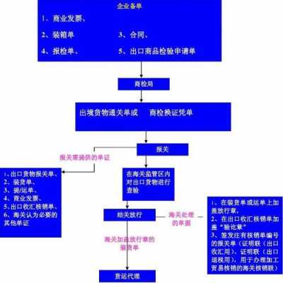 玻璃制品出口报检流程（外贸出口玻璃制品）