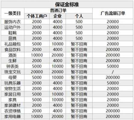 抖音玻璃制品的押金是多少（玻璃保证金怎么算）