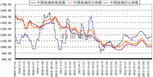 防水玻璃制品价格走势表（防水玻璃制品价格走势表格）