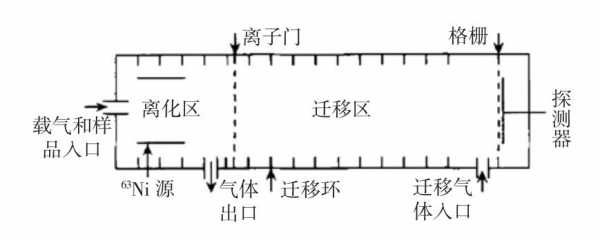 玻璃制品对食品的迁移量（玻璃的迁移物质主要是无机盐及各种离子）