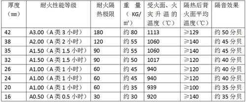 玻璃制品防火分类表图片（玻璃防火等级划分）