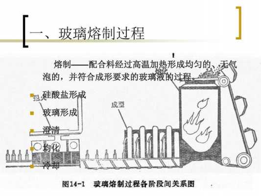 玻璃制品融（玻璃熔制工艺流程）