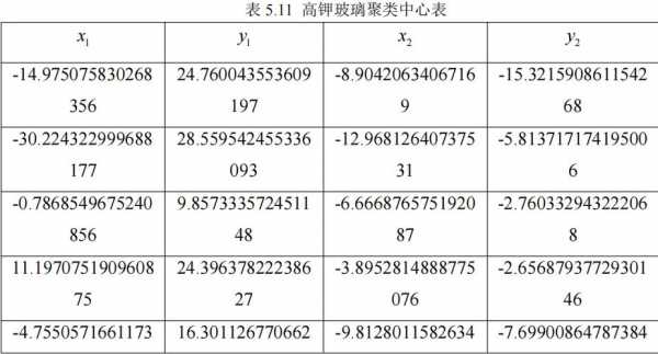 玻璃制品成分分析建模（玻璃工艺分析）