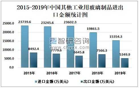 玻璃制品进出口（我国玻璃进出口）