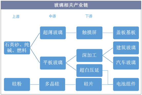 玻璃制品产业带（玻璃相关产业）