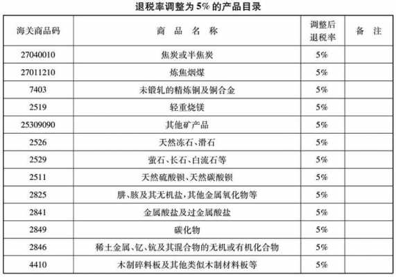 出口玻璃制品的进口退税（玻璃制品出口退税率）