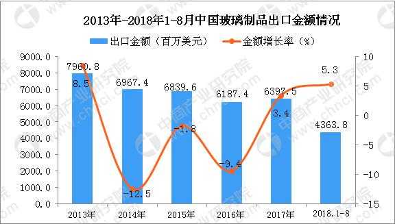 玻璃制品出口条件（玻璃出口一般出了哪几个国家）