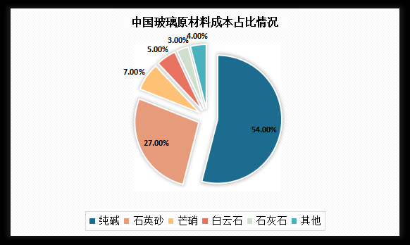 中国用什么制造玻璃制品（中国玻璃的原材料从哪里来）