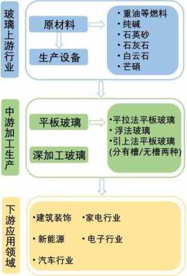 玻璃制品上下游产业（玻璃 产业链）