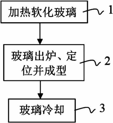 钢化玻璃制品原理图（钢化玻璃的工艺原理）