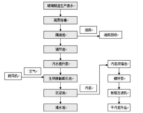 玻璃制品废水处理（玻璃废水处理工艺流程）