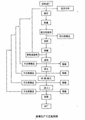 玻璃制品离心工艺流程（玻璃离心机能制造什么样的产品）