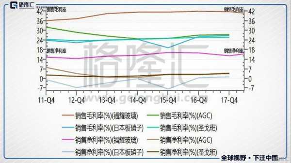 玻璃制品平均毛利（玻璃制品利润率）