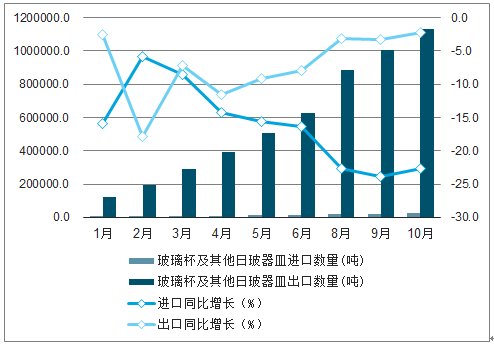 中国玻璃制品市场（中国玻璃市场前景分析）